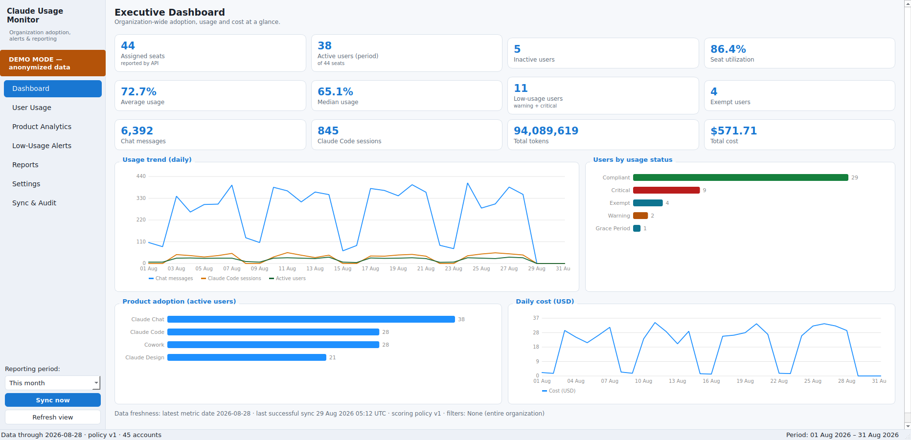 The Executive Dashboard, showing seat utilisation, weighted usage and cost
