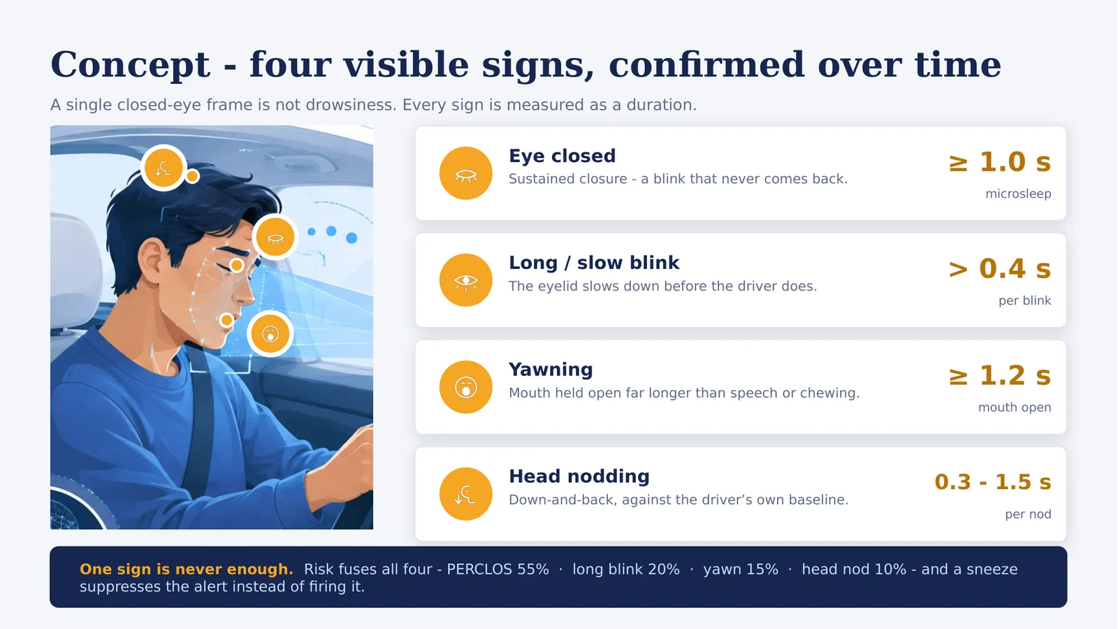 Concept slide: a drowsy driver with the eye, mouth and head cues marked, beside their duration thresholds