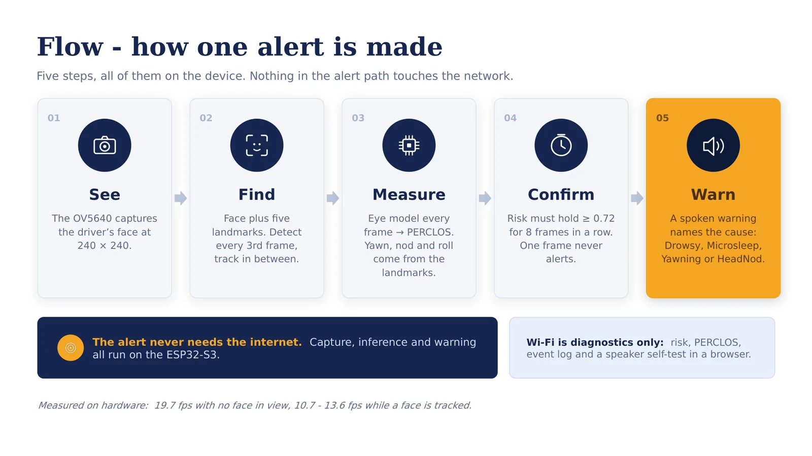 Flow slide: five steps from camera capture to a spoken warning