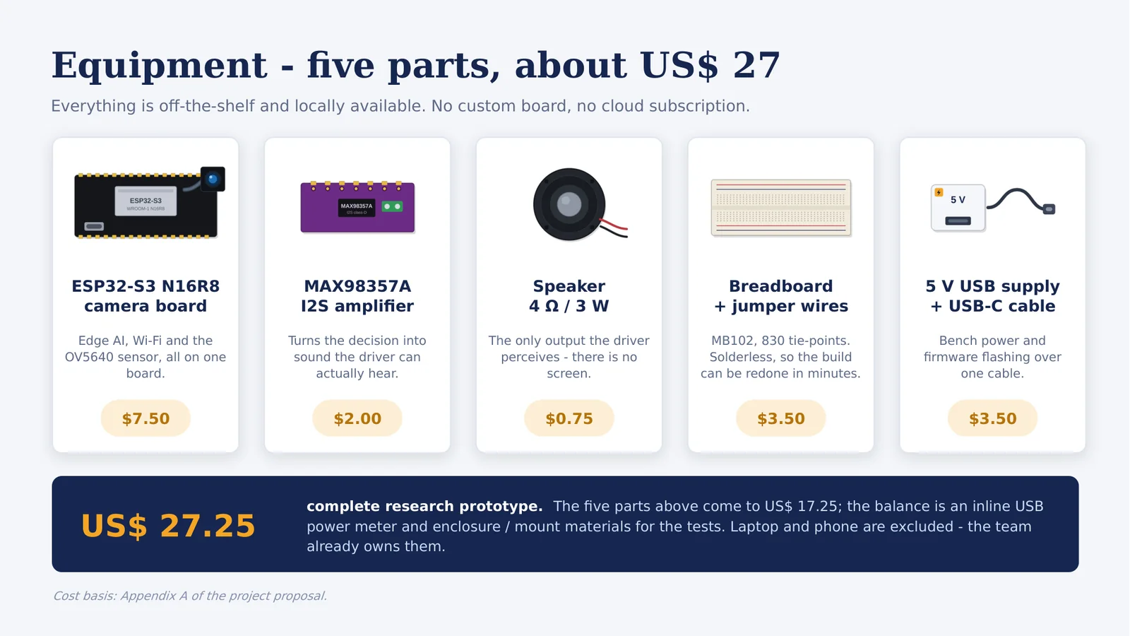 Equipment slide: the five parts with an illustration and price for each