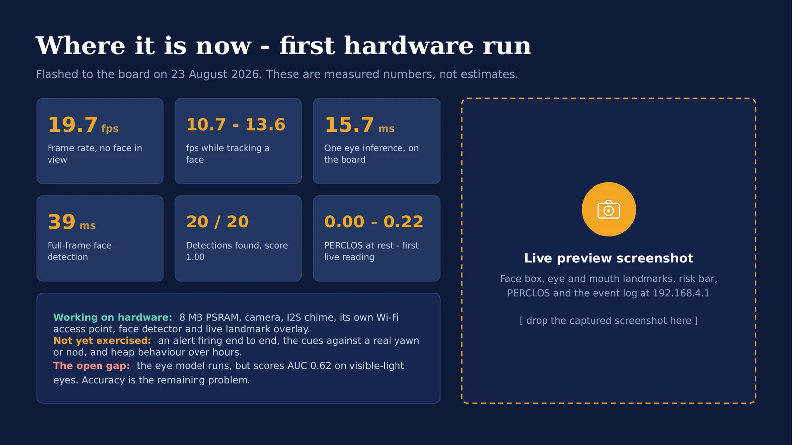 Results slide: measured frame rates and inference times from the first hardware run