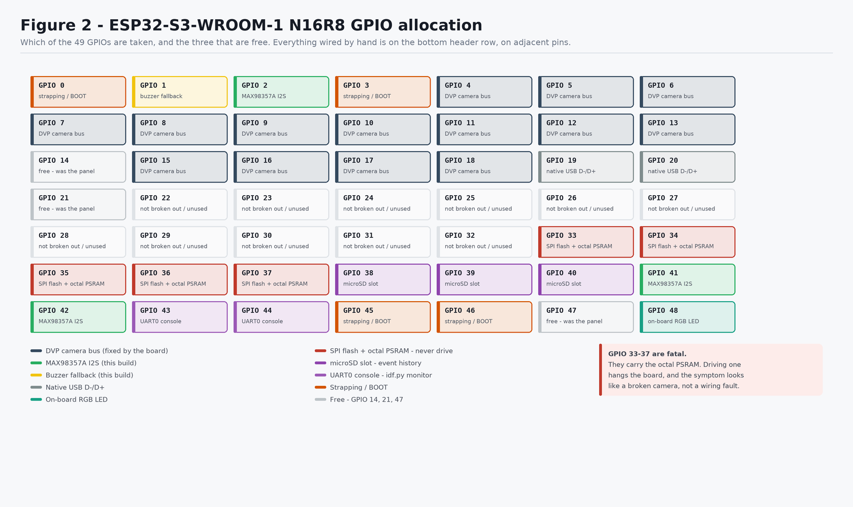 ESP32-S3 GPIO allocation