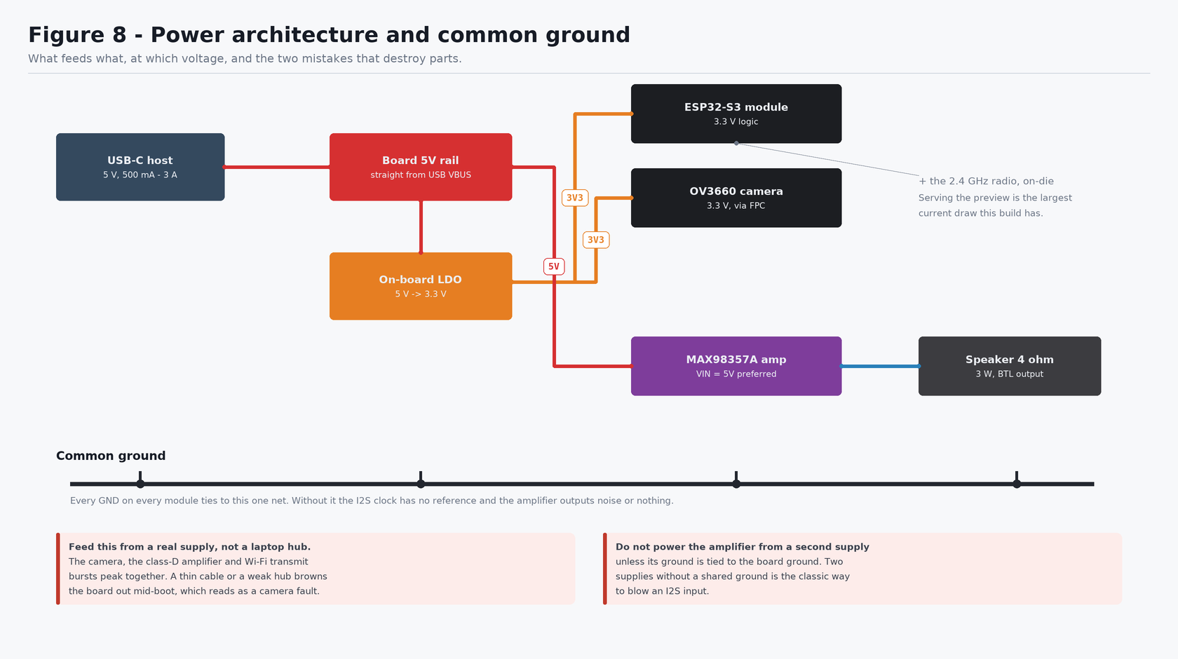 Power architecture and common ground